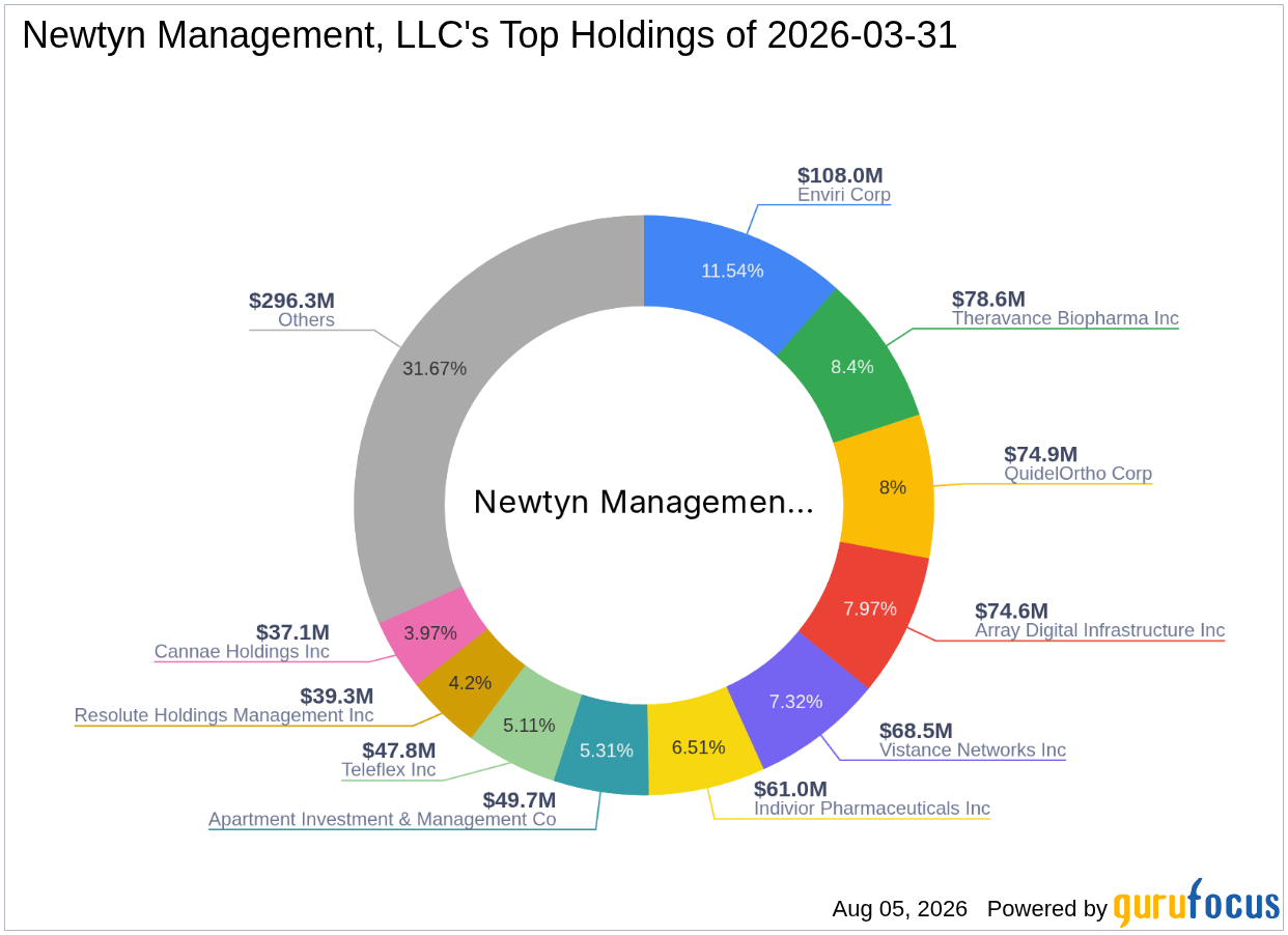 Newtyn Management, LLC Buys Apollo Commercial Real Estate Finance Inc (ARI) -- Shares Look 24% ...