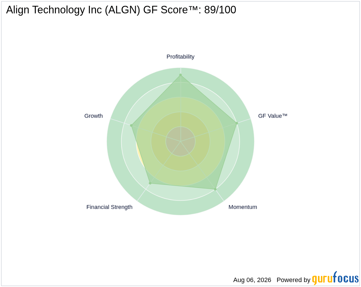 Align Technology Inc (ALGN) Stock Down 3.2% -- Now Undervalued? GF Score: 89/100