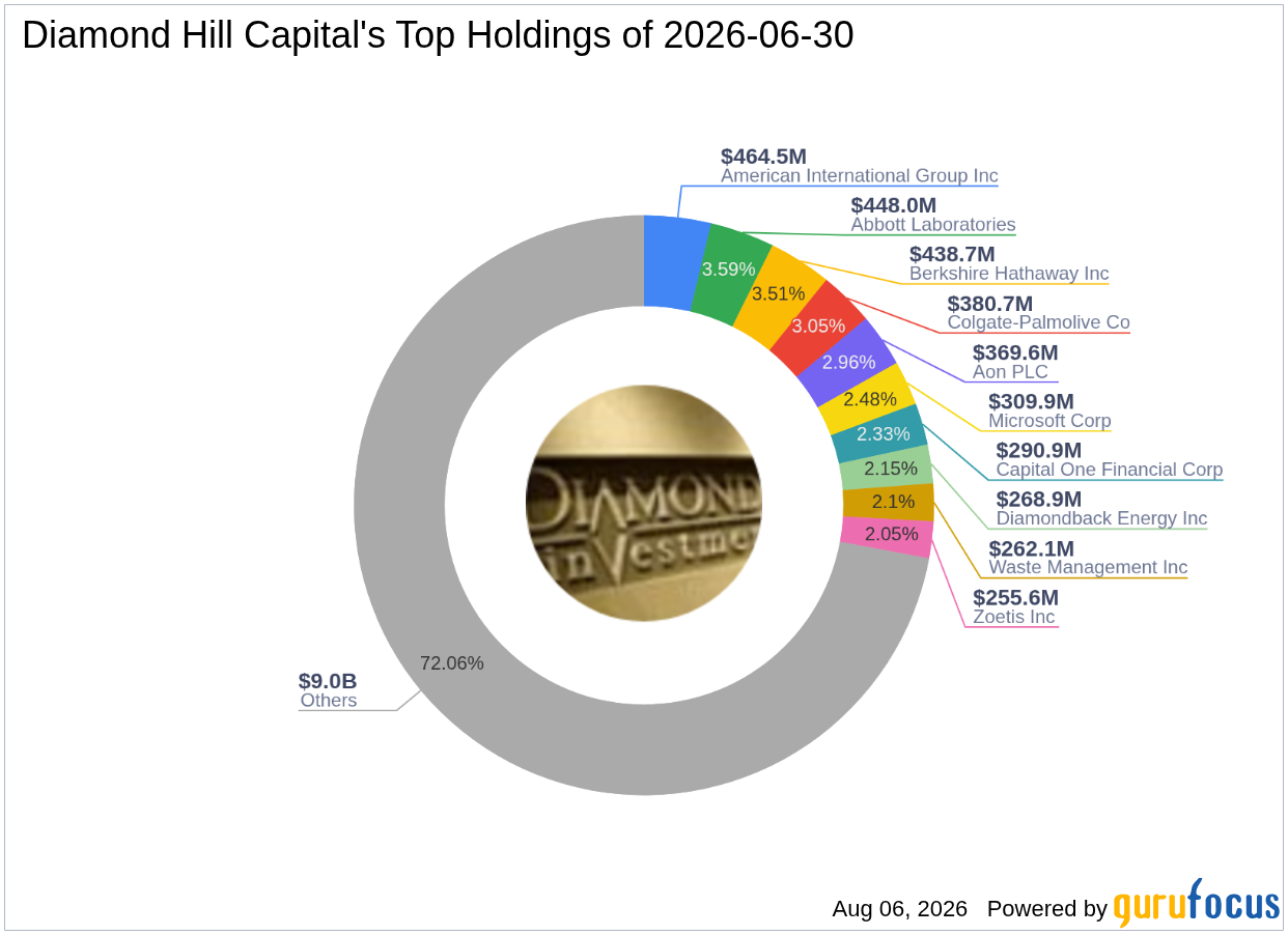 Diamond Hill Capital's Top Q2 2026 Move: Trimming Texas Instruments Inc at a -1.5% Portfolio Impact