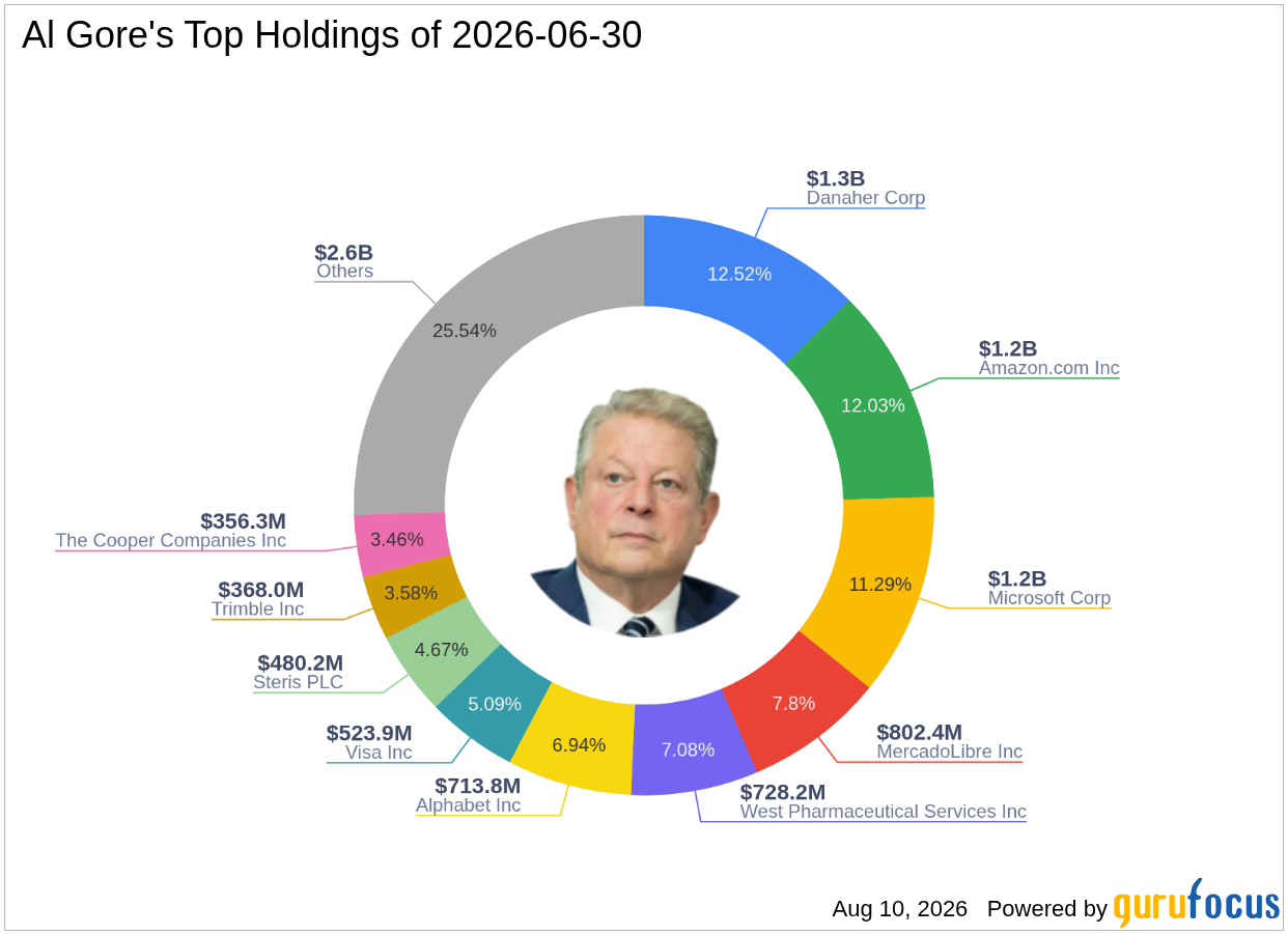 Al Gore's Top Second Quarter 2026 Move: Trimming Microsoft Corp at a -4.5% Portfolio Impact