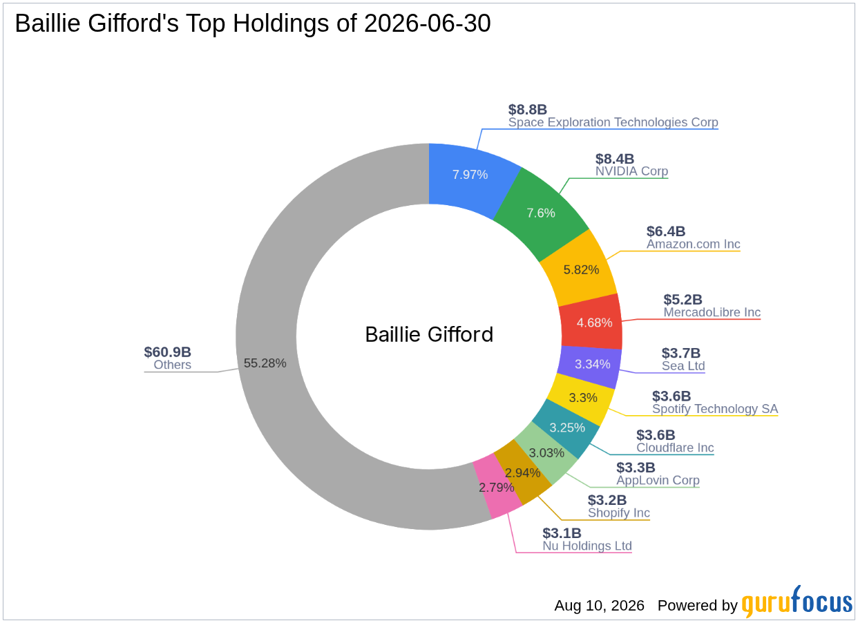 Baillie Gifford Buys Coursera Inc (COUR) -- Shares Look 38% Undervalued on GF Value