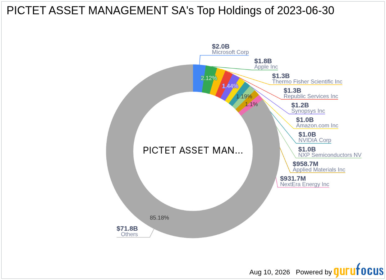 PICTET ASSET MANAGEMENT SA Trims Fortune Brands Innovations Inc (FBIN) Stake -- Shares Trade ...