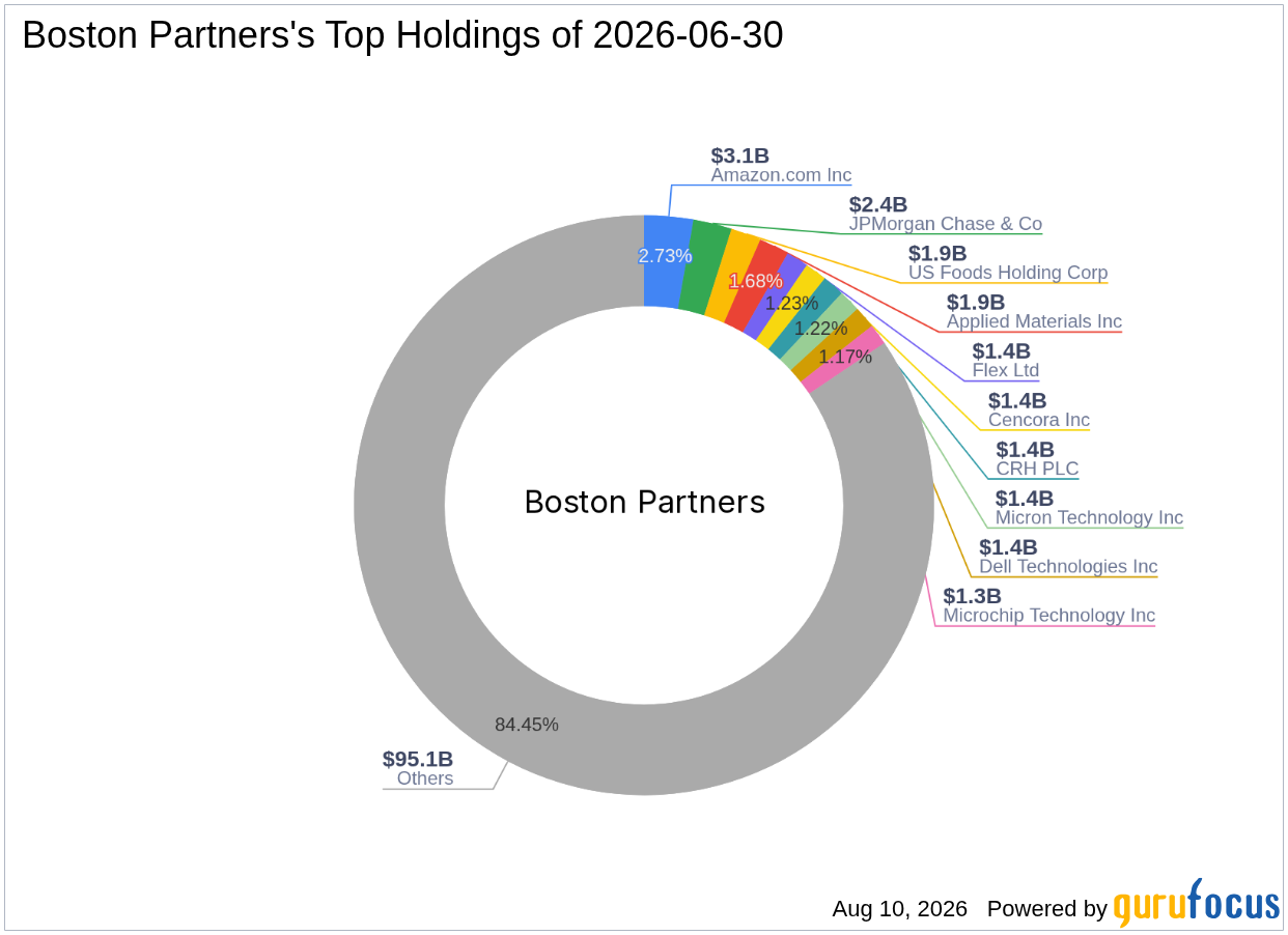 Boston Partners Adds to US Foods Holding Corp (USFD) Stake -- Shares Trade 35% Above GF Value
