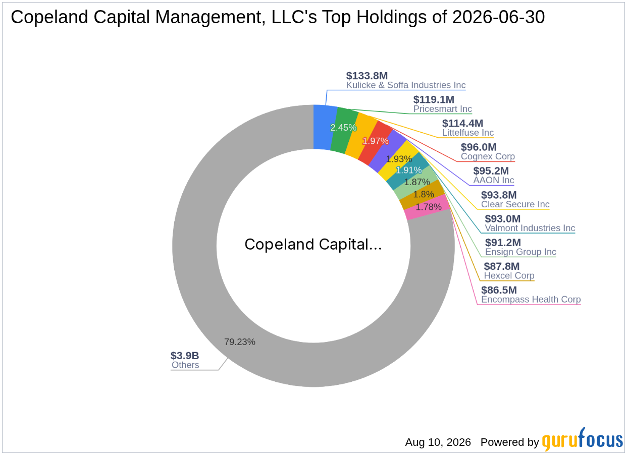 Copeland Capital Management Expands Kforce Inc (KFRC) Stake in Second Quarter