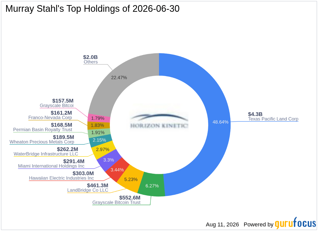 Murray Stahl's Top Q2 2026 Move: Miami International Holdings Inc at a 1.85% Portfolio Impact