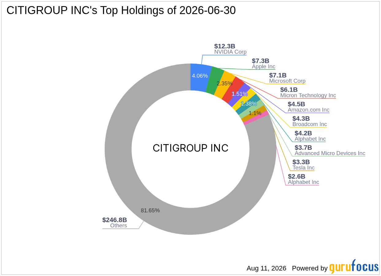 Citigroup Inc. Trims Wolfspeed Inc (WOLF) Stake by 78% in June 2026 Filing