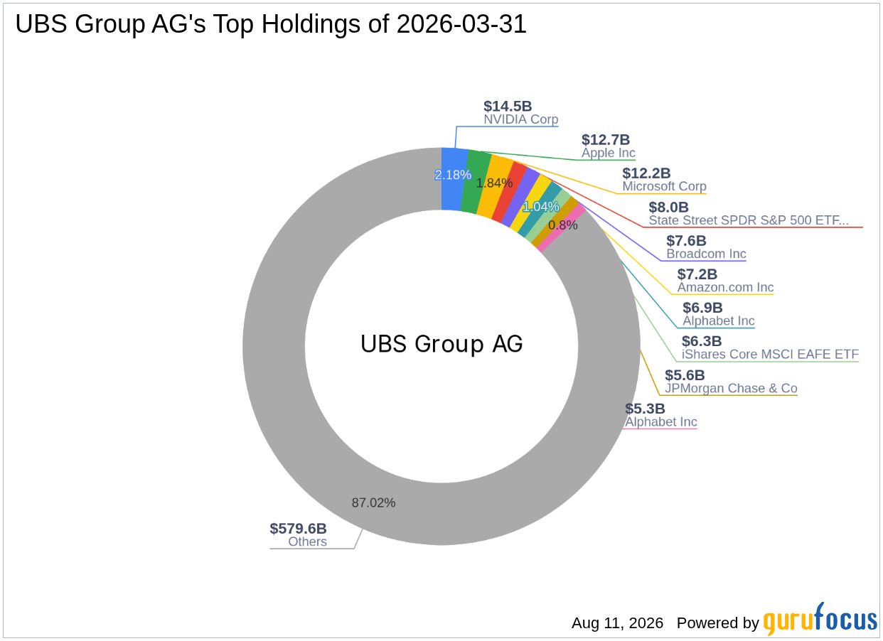 UBS Group AG Buys IHS Holding Ltd (IHS) -- Shares Look 120% Overvalued on GF Value