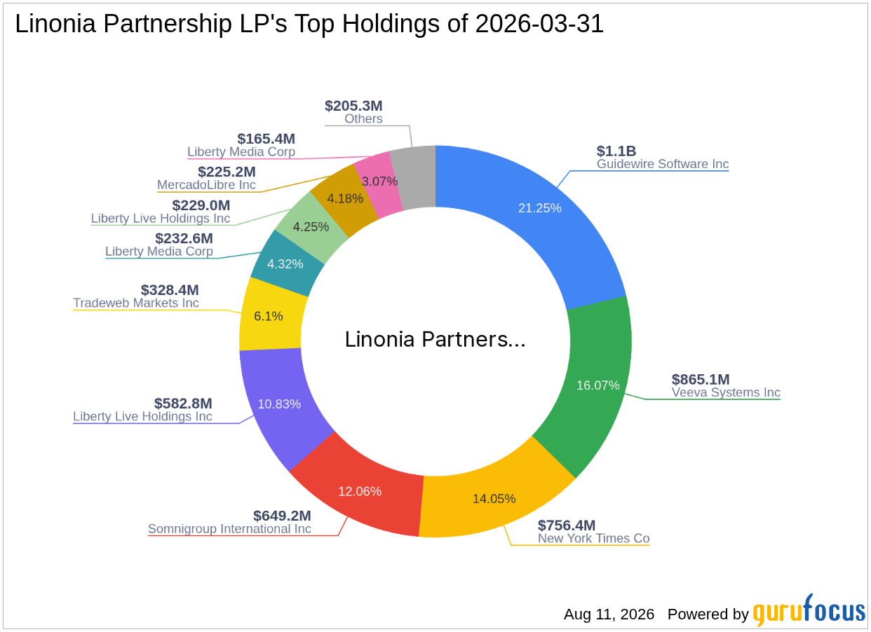 Linonia Partnership LP Reduces Stake in New York Times Co (NYSE:NYT) Amid Portfolio Rebalancing