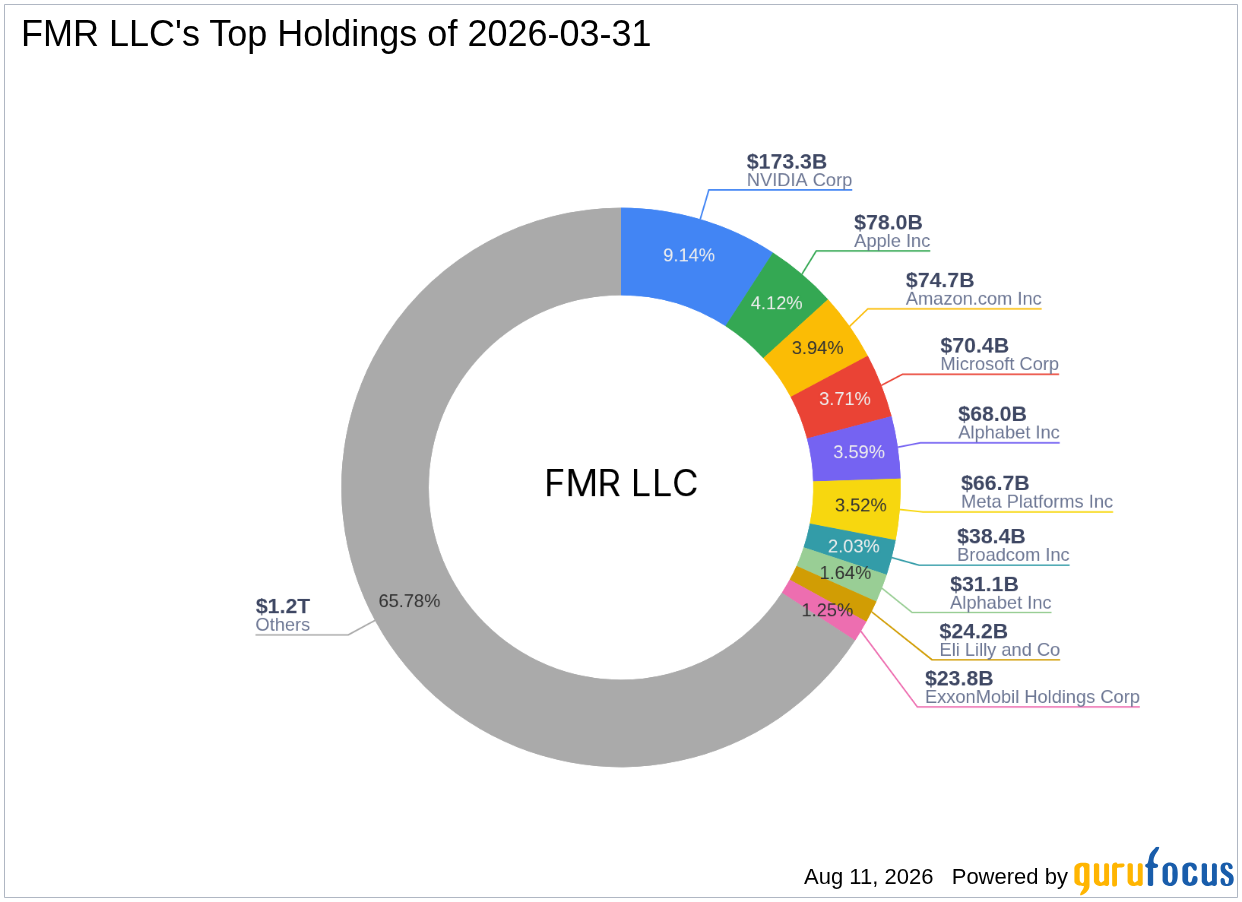FMR LLC Buys Dollar Tree Inc (DLTR) -- Shares Look 13% Undervalued on GF Value