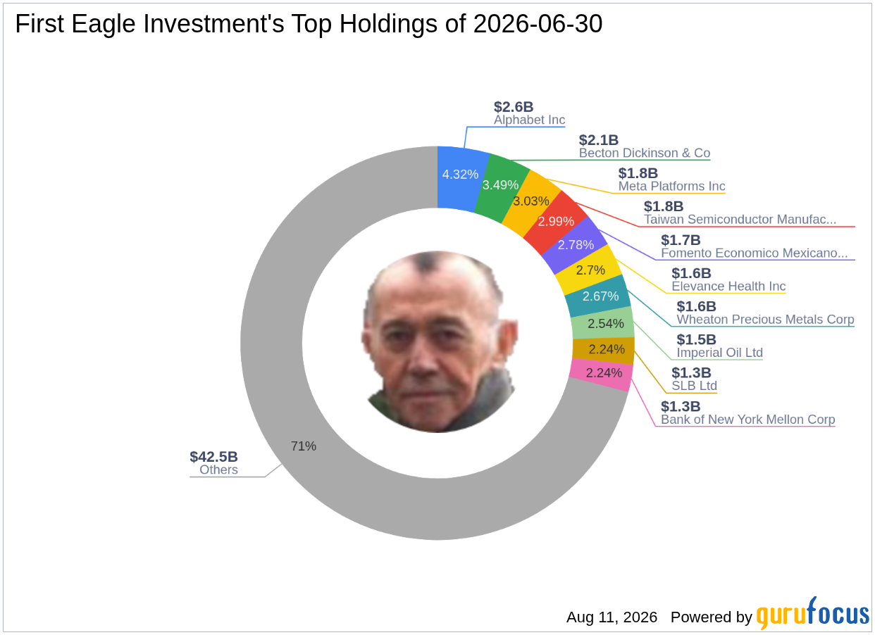 First Eagle Investment Buys Becton Dickinson & Co (BDX) -- Shares Look 6% Undervalued on GF ...