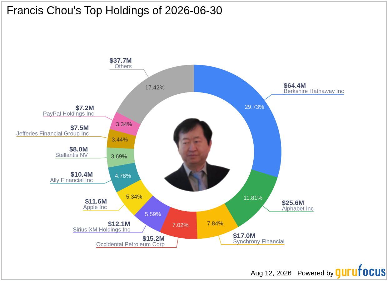 Francis Chou's Top Second Quarter 2026 Move: Trimming Apple Inc at a -0.49% Portfolio Impact