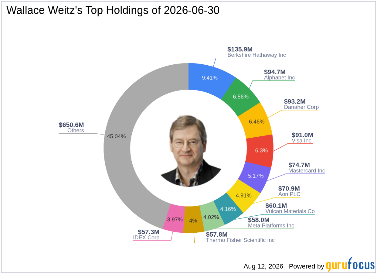 Wallace Weitz's Second Quarter 2026 Move: Exiting Old Dominion Freight Line Inc at a -1. ...