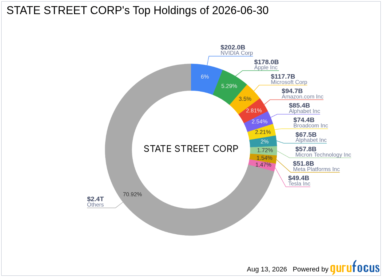 State Street Corp Expands Allogene Therapeutics (ALLO) Stake with Strategic Share Purchase