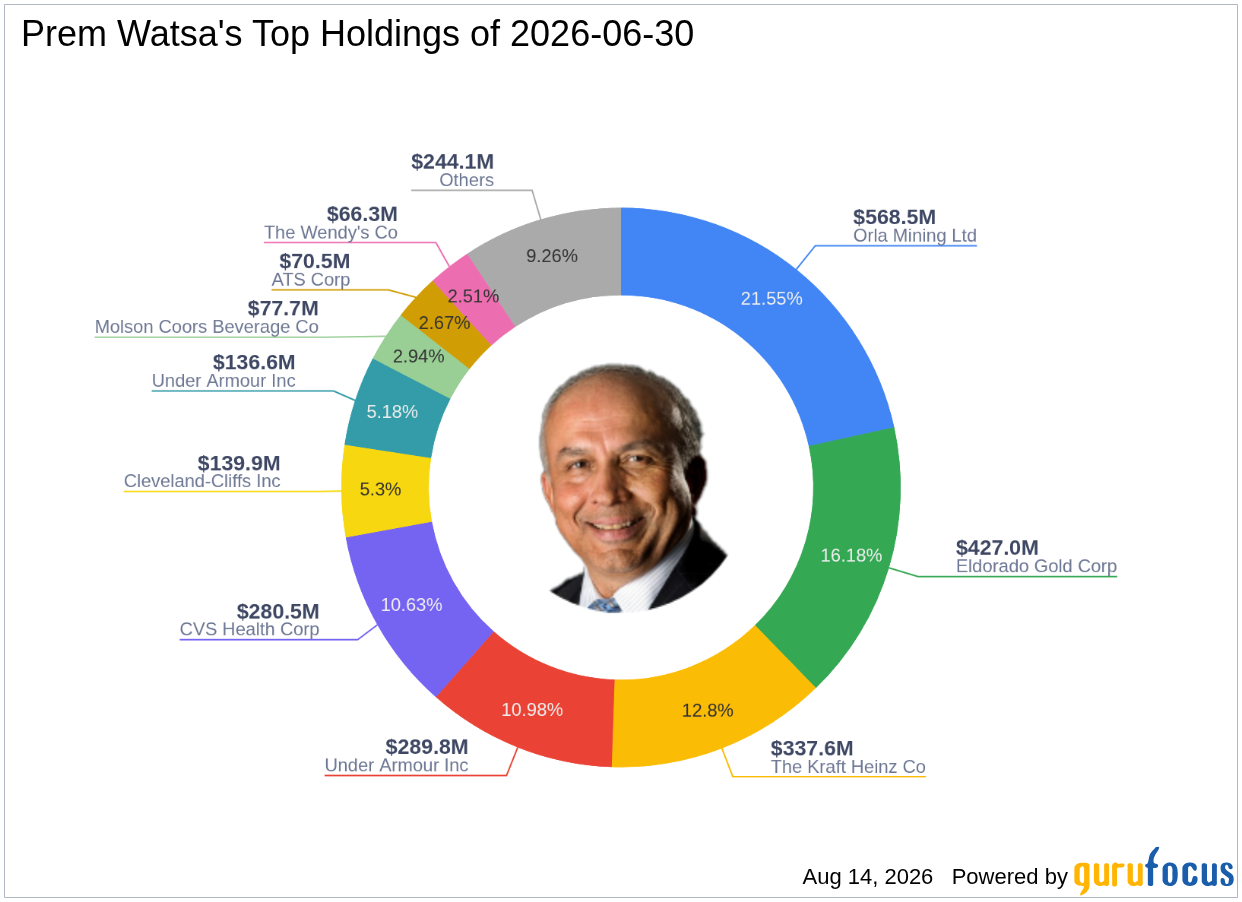 Prem Watsa's Top Q2 2026 Move: Eldorado Gold Corp at a 16.18% Portfolio Impact