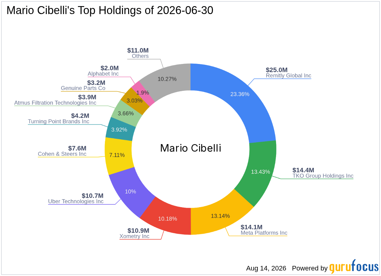 Mario Cibelli's Top Q2 2026 Move: Genuine Parts Co at a 3.03% Portfolio Impact