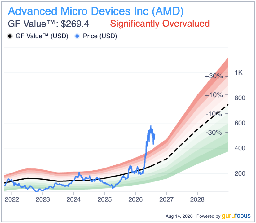 AMD Stock Jumps 5.6% While $4.75 Billion Debt Deal Lands