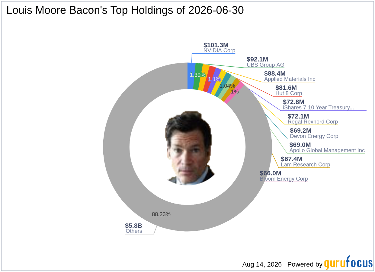 Louis Moore Bacon's Top Q2 2026 Move: Bank of America Corp at a -1.49% Portfolio Impact