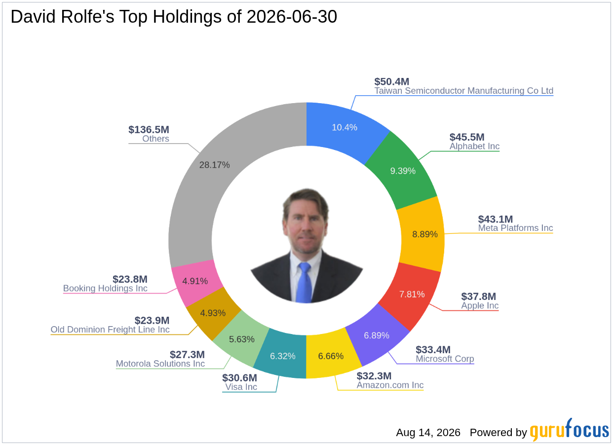 David Rolfe's Bold Q2 2026 Move: Exits Tractor Supply Co Entirely, a -4.27% Port...