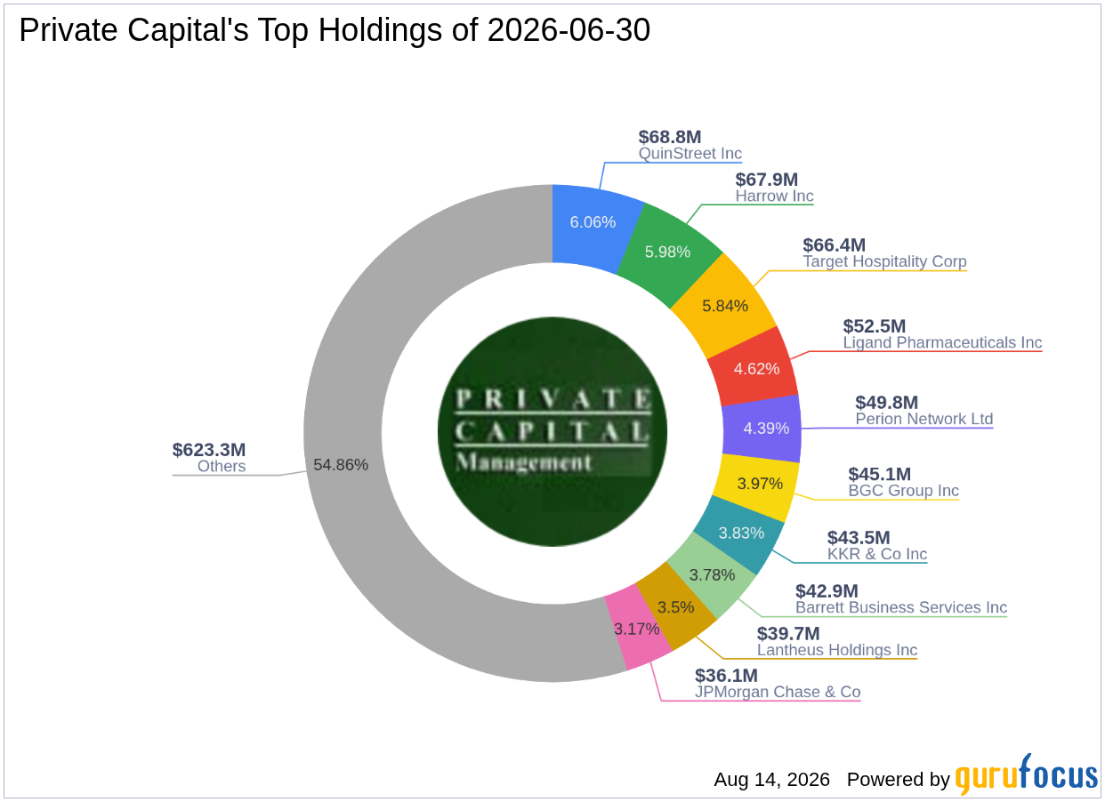 Private Capital's Top Q2 2026 Move: Exiting Jefferies Financial Group Inc at a -2. ...