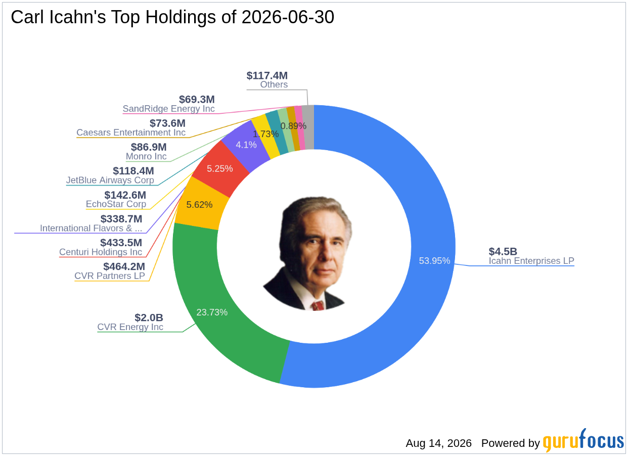 Carl Icahn's Top Q2 2026 Move: Icahn Enterprises LP at a 6.02% Portfolio Impact