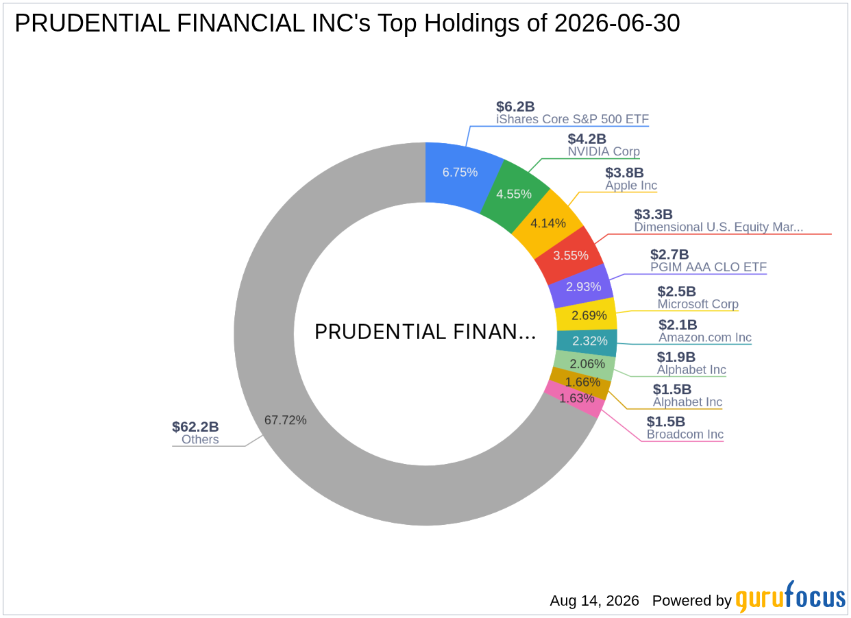 PRUDENTIAL FINANCIAL INC Establishes New Position in Palvella Therapeutics Inc (PVLA)