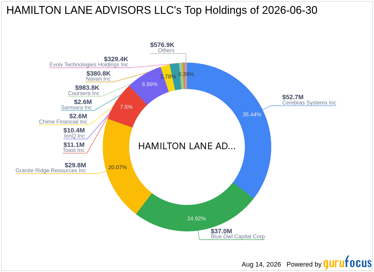 Hamilton Lane Advisors LLC Trims Granite Ridge Resources Inc (GRNT) Stake -- Shares Still 32% ...