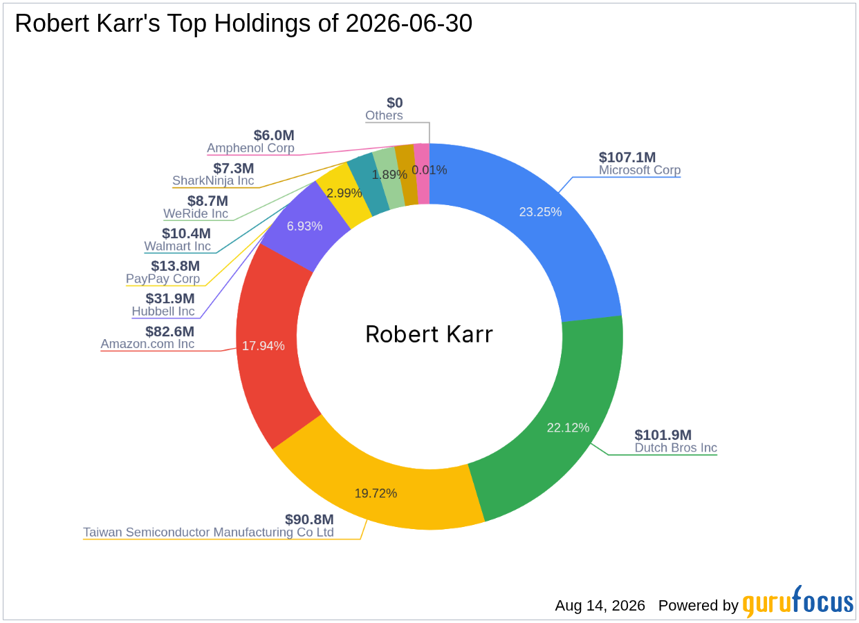 Robert Karr's Second Quarter 2026 Move: Exiting Wix.com Ltd at a -6.67% Portfolio Impact