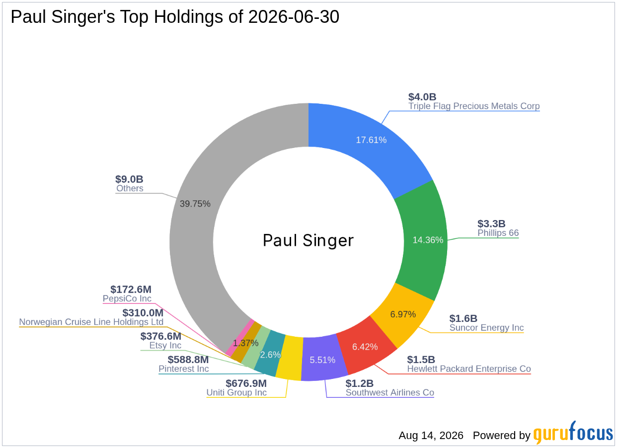 Paul Singer's Bold Q2 2026 Move: Trimming Suncor Energy Inc by -7.64% Portfolio Impact