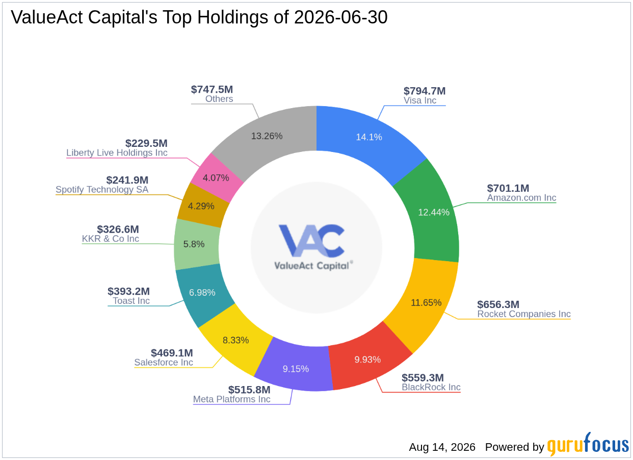 ValueAct Capital's Top Q2 2026 Move: Rocket Companies Inc at a 3.76% Portfolio Impact