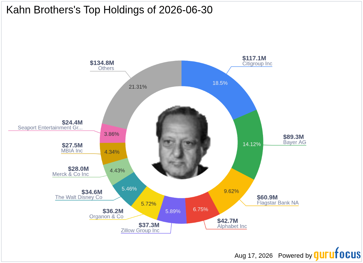 Kahn Brothers' Bold Q2 2026 Move: Zillow Group Inc Surges to a 3.17% Portfolio Impact