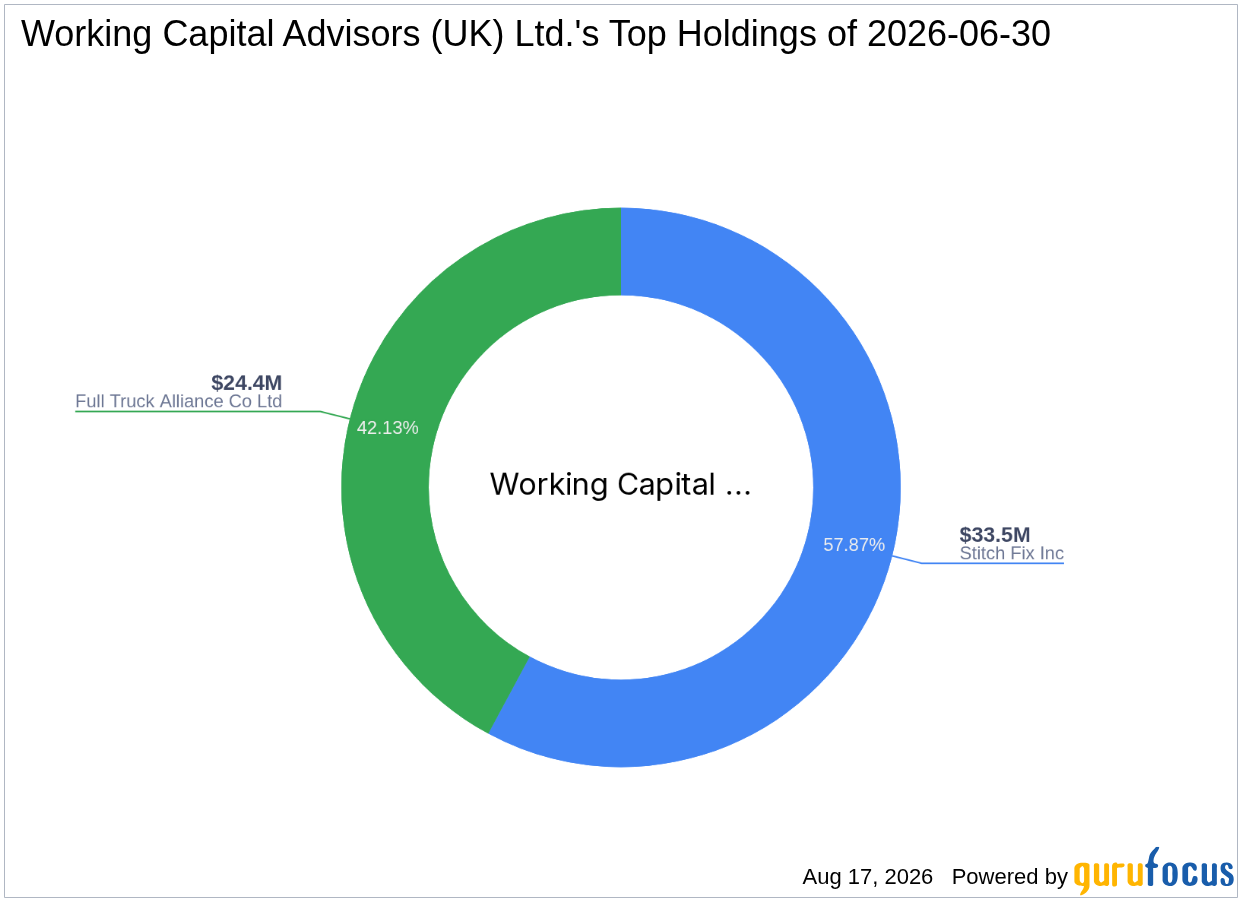 Working Capital Advisors (UK) Ltd. Reduces Stitch Fix Inc (SFIX) Stake in Strategic Portfolio ...