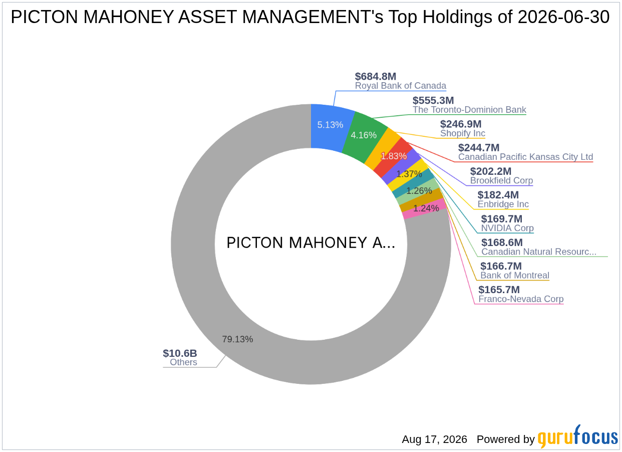 PICTON MAHONEY ASSET MANAGEMENT Adds to Telephone and Data Systems Inc (TDS) Stake -- Shares ...