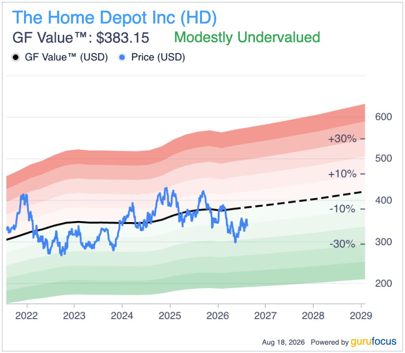 Home Depot Stock Rises After $47.9 Billion Earnings Beat