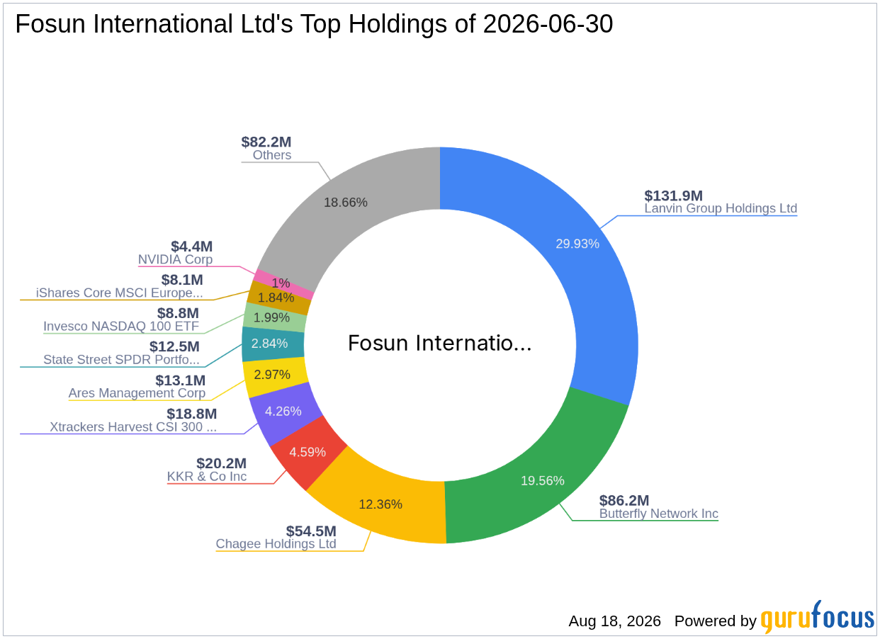 Fosun International Ltd Reduces Stake in Chagee Holdings (CHA) Amid Weak Market Performance