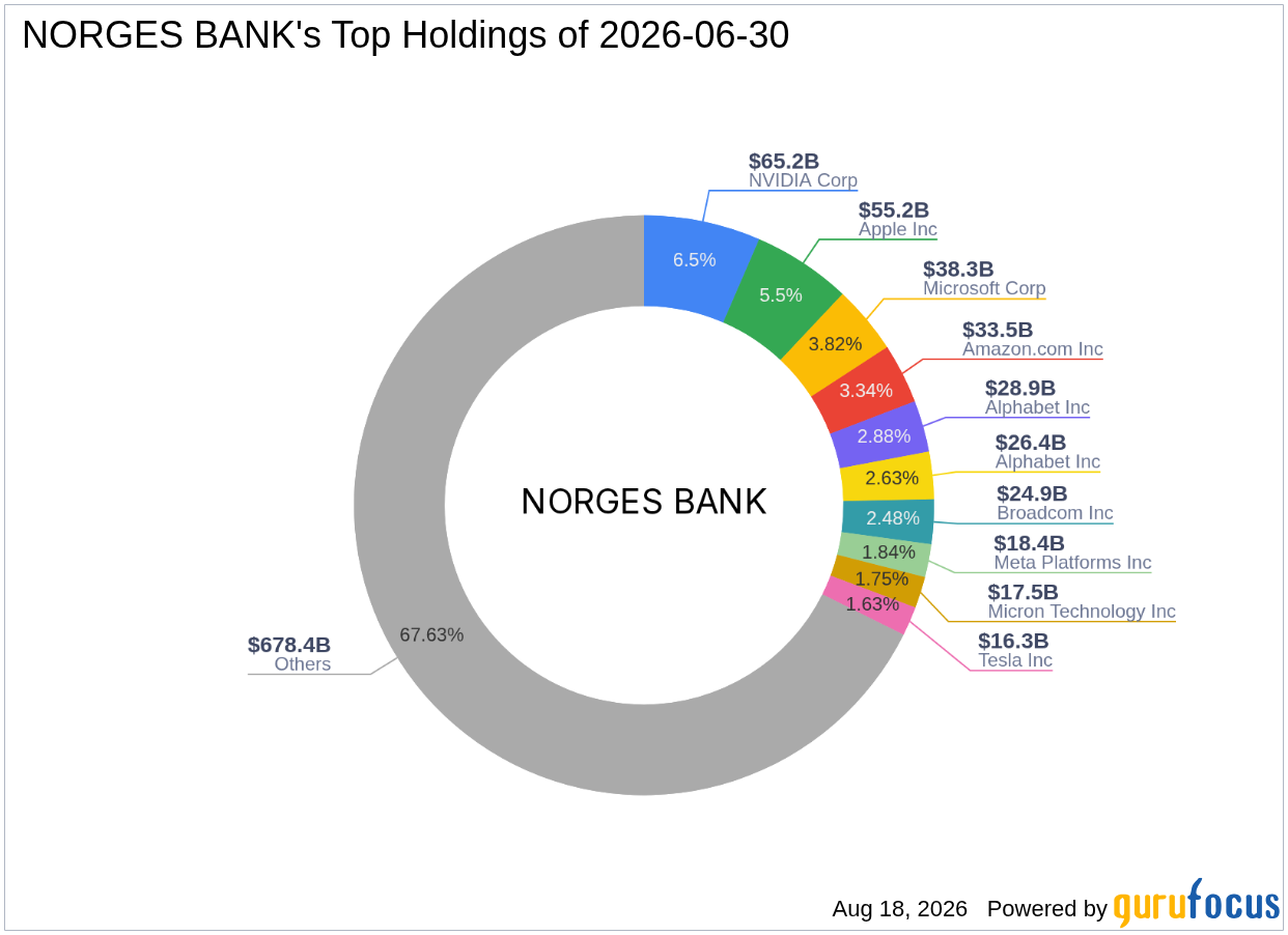 NORGES BANK Buys Celanese Corp (CE) -- Shares Look 30% Undervalued on GF Value