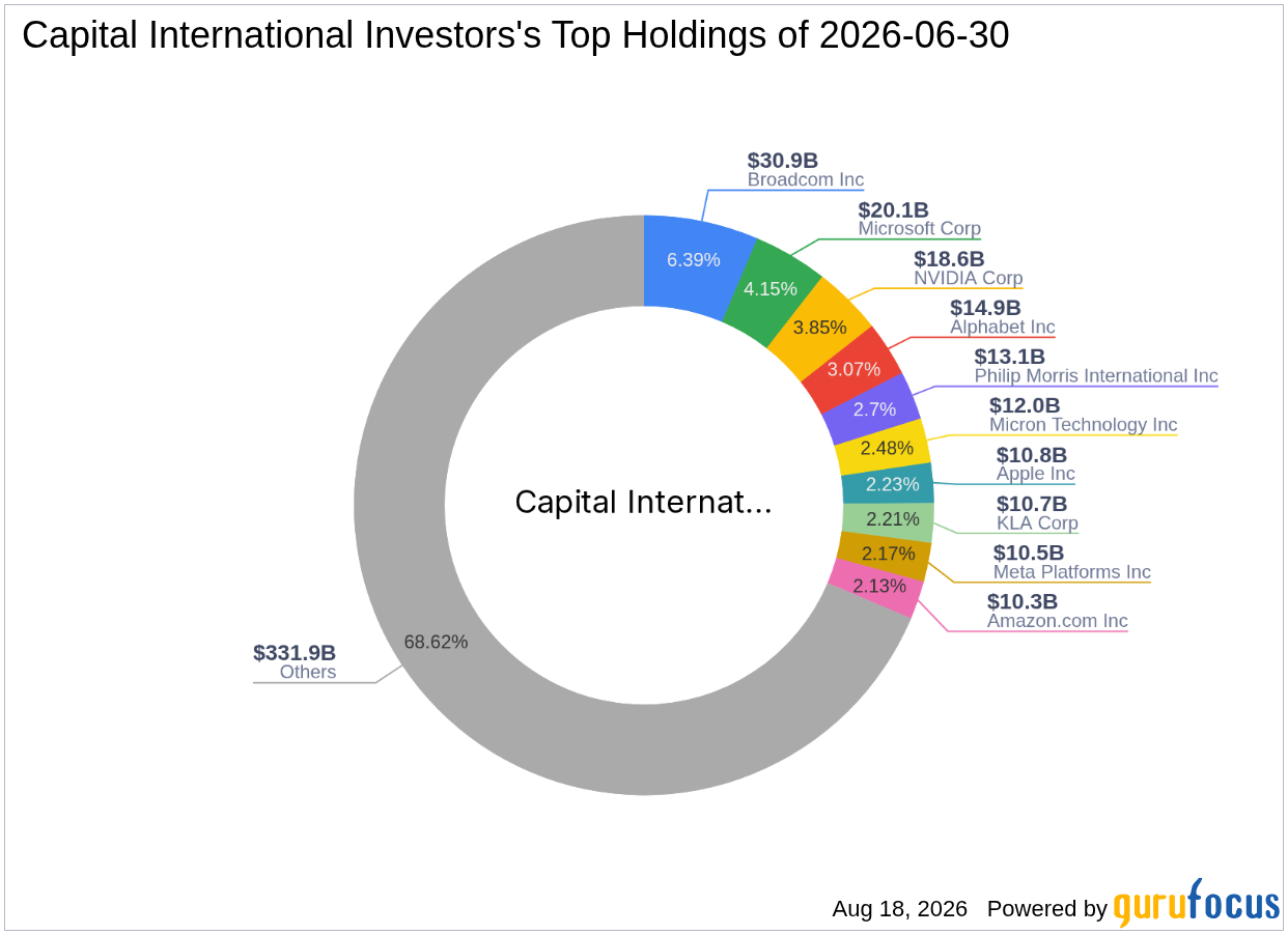 Capital International Investors Buys Fair Isaac Corp (FICO) -- Shares Look 52% Undervalued on ...