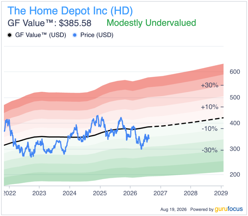 Home Depot Stock Jumps 2.8% as Earnings Beat Gains Traction