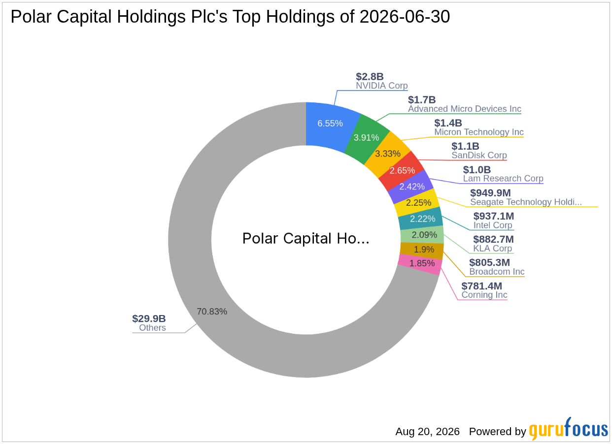 Polar Capital Holdings Plc Buys Arcutis Biotherapeutics Inc (ARQT) -- Shares Look 17% ...