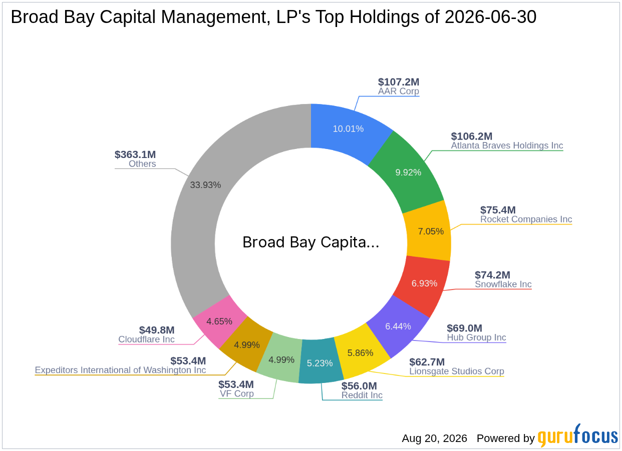 Broad Bay Capital Management, LP Buys Atlanta Braves Holdings Inc (BATRA) -- Shares Look 19% ...