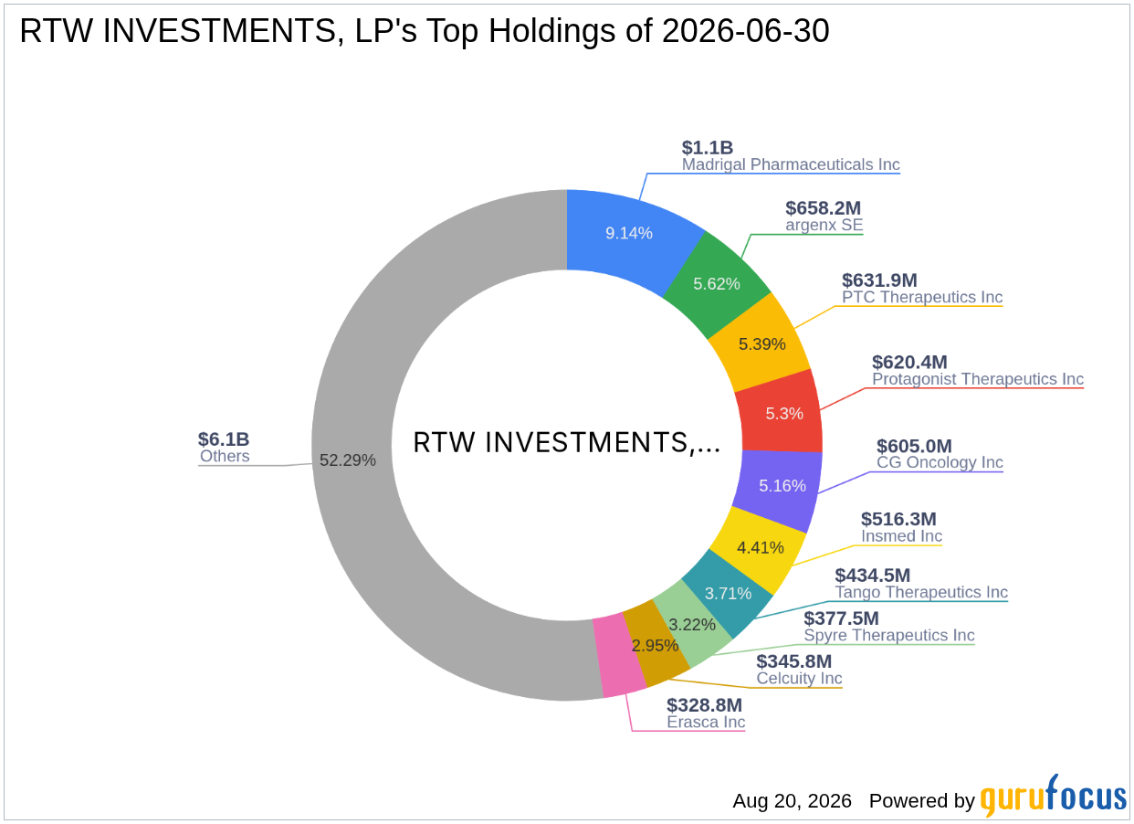 RTW INVESTMENTS, LP Boosts CG Oncology Inc (CGON) Stake -- Shares Look 38% Undervalued on GF Value