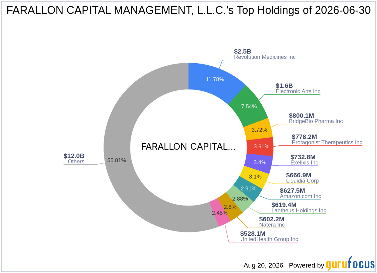 FARALLON CAPITAL MANAGEMENT, L.L.C. Buys More Exelixis Inc (EXEL) -- Shares Look 17% Overvalued ...