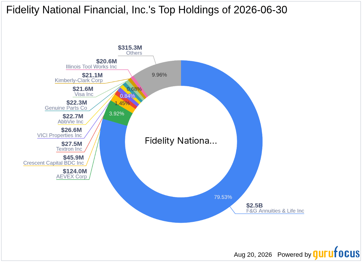 Fidelity National Financial Acquires 5.9 Million Shares of AEVEX Corp (AVEX) Shortly After IPO