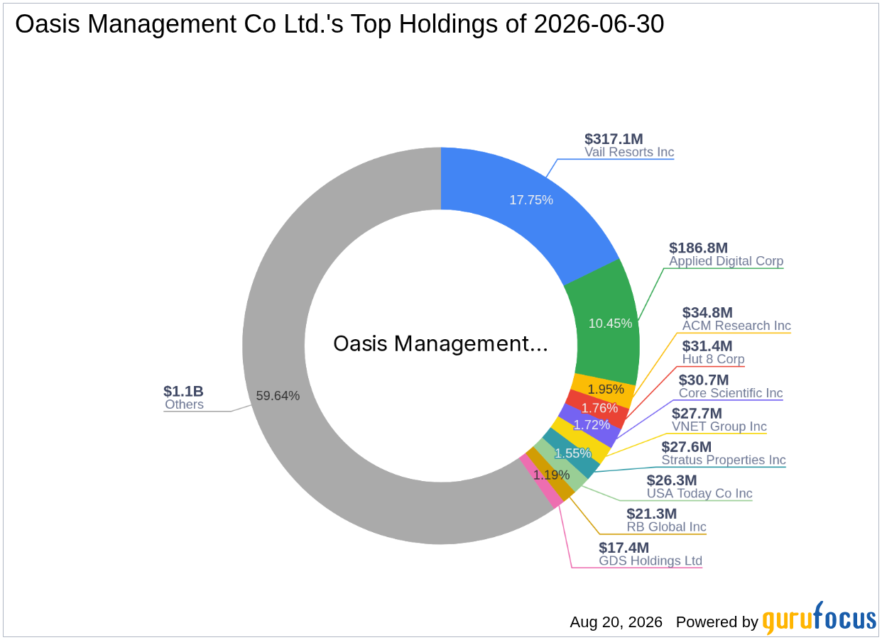 Oasis Management Co Ltd. Adds to Vail Resorts Inc (MTN) Stake -- Shares Look 17% Undervalued on ...