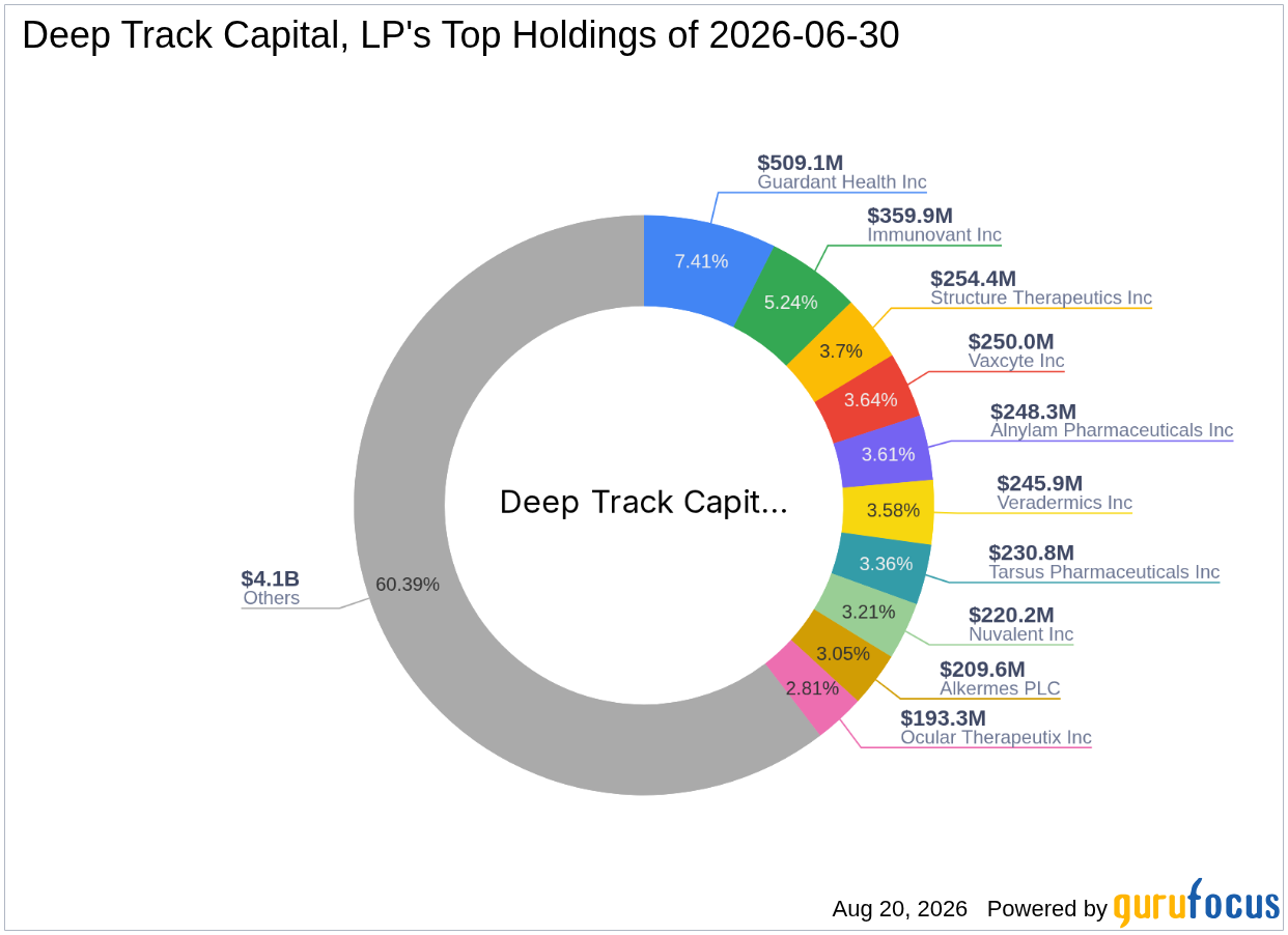 Deep Track Capital, LP Trims Viridian Therapeutics (VRDN) Stake in Strategic Rebalancing