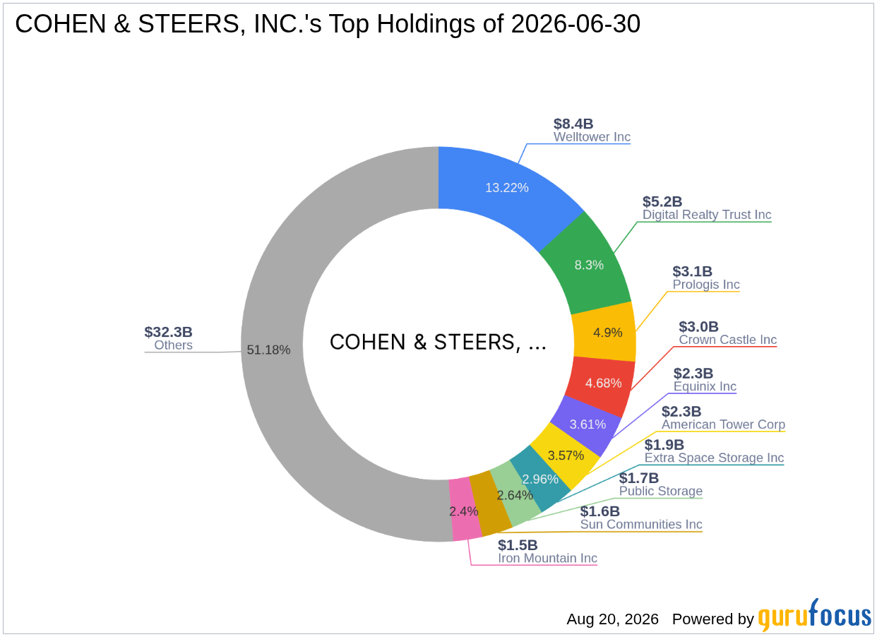 COHEN & STEERS, INC. Trims Agree Realty Corp (ADC) Stake -- Shares Remain 5% Undervalued on ...