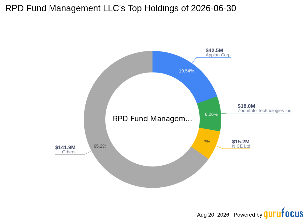 RPD Fund Management LLC Reduces Appian Corp (APPN) Stake - Shares Still Modestly Undervalued on ...