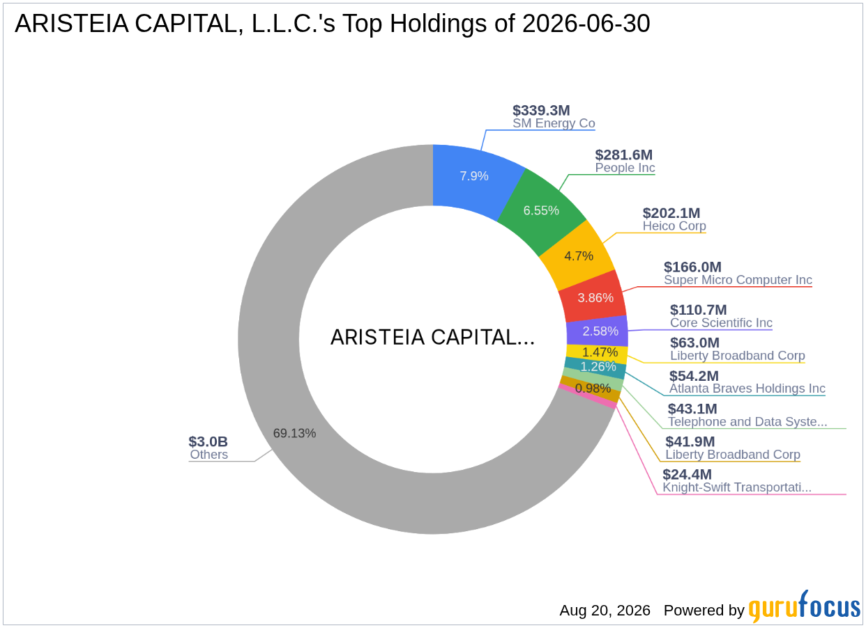 ARISTEIA CAPITAL, L.L.C. Expands SM Energy Co (SM) Stake -- Shares Look 24% Undervalued on GF Value