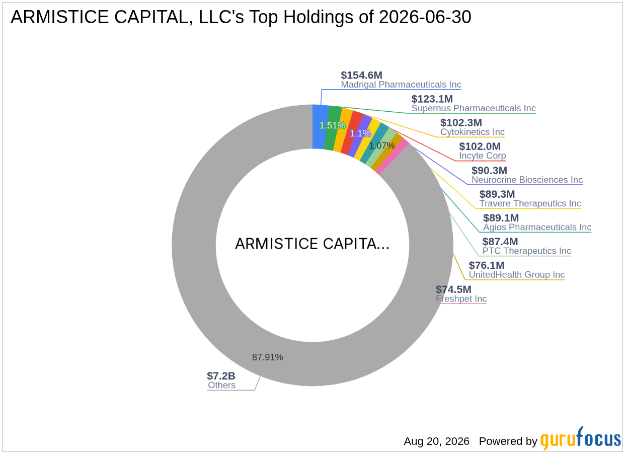 ARMISTICE CAPITAL, LLC Buys Co-Diagnostics Inc (CODX) -- Shares Look 33% Undervalued on GF Value
