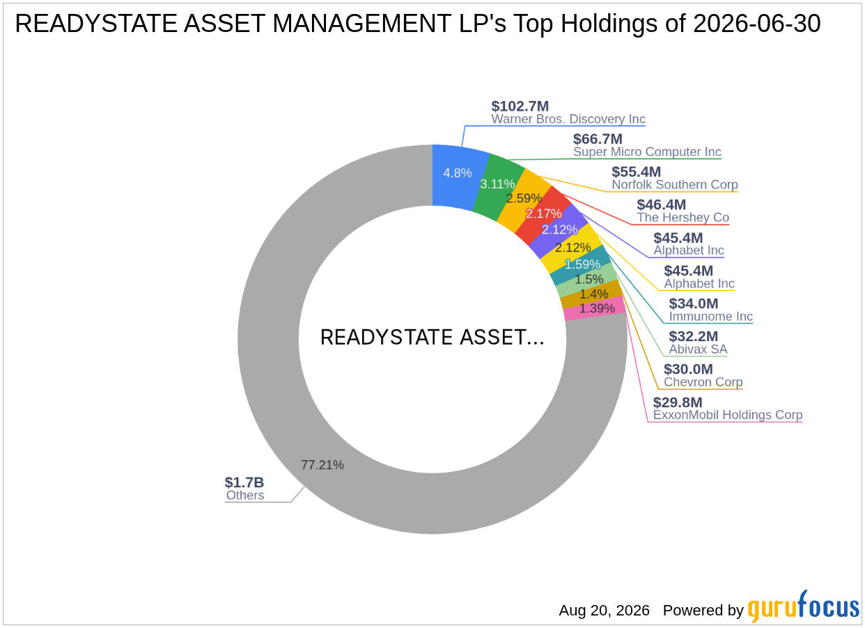 READYSTATE ASSET MANAGEMENT LP Expands Azul SA (AZUL) Stake in Bold Value Bet