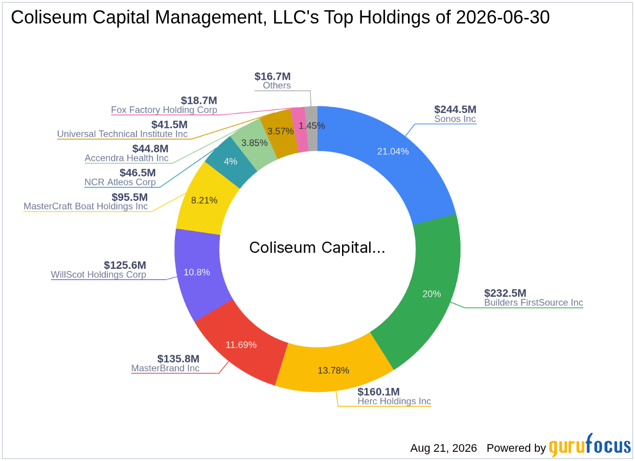 Coliseum Capital Management Trims Herc Holdings (HRI) Stake in Portfolio Rebalancing Move